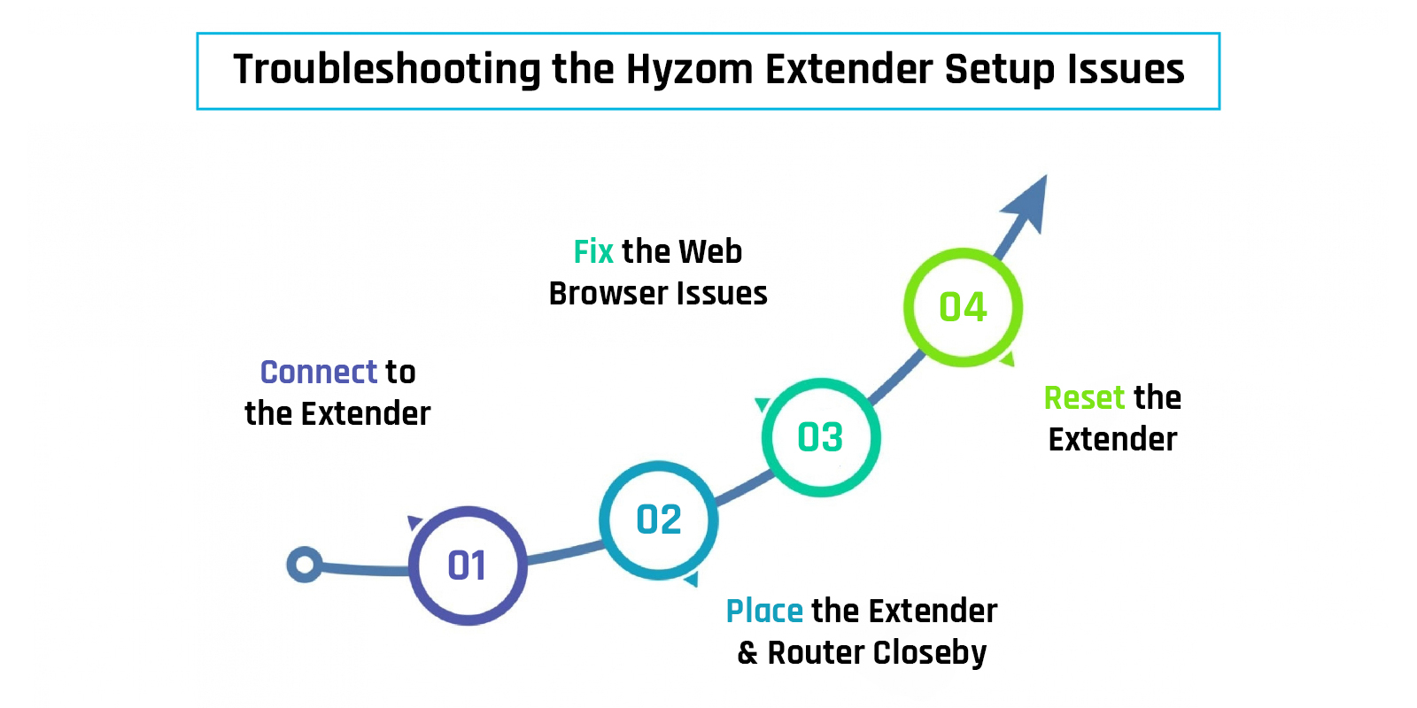 Troubleshooting the Hyzom Extender Setup Issues
